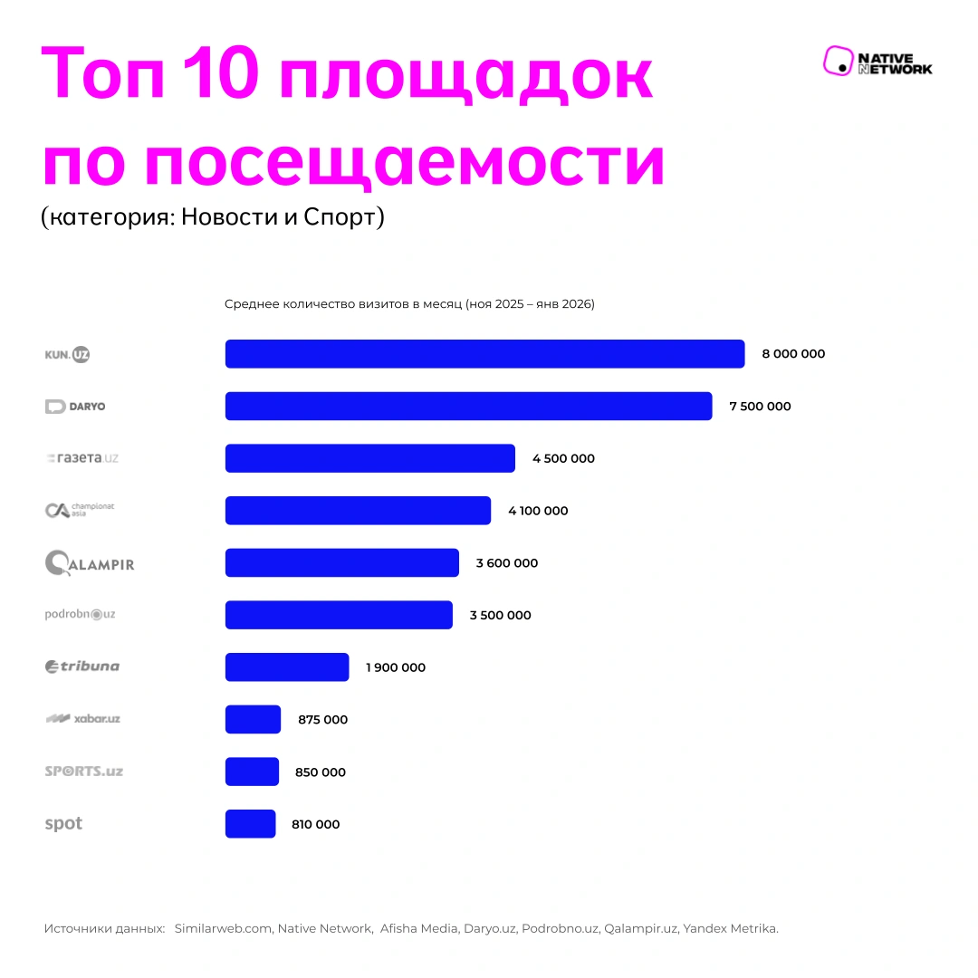 Reklama bozorida o'zbek platformalarining roli: raqamlar va asosiy tendentsiyalar