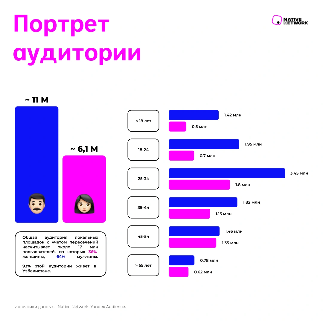Reklama bozorida o'zbek platformalarining roli: raqamlar va asosiy tendentsiyalar